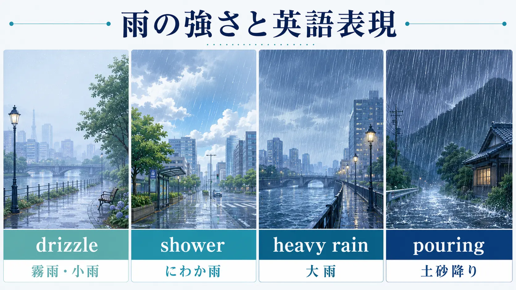 drizzle、shower、heavy rain、pouringの違いを示す比較図