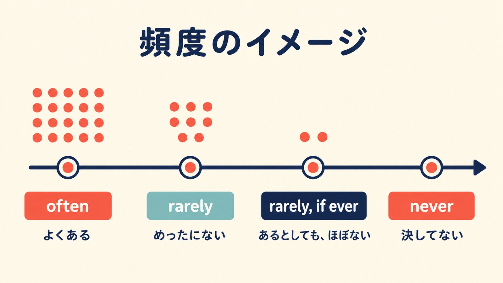 often・rarely・rarely if ever・neverの頻度の違い