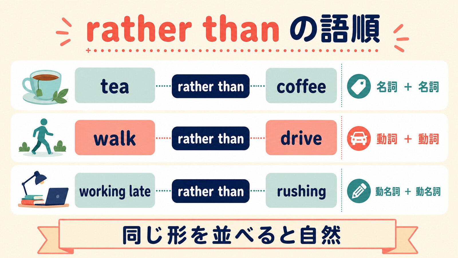 rather thanの前後に同じ形を並べる語順の図解