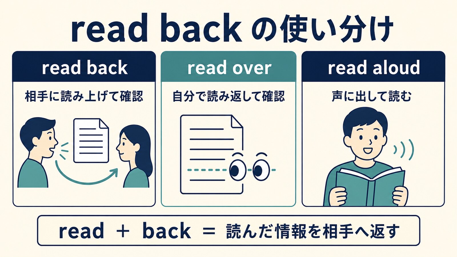 read back、read over、read aloudの意味と使い分けを比較した図