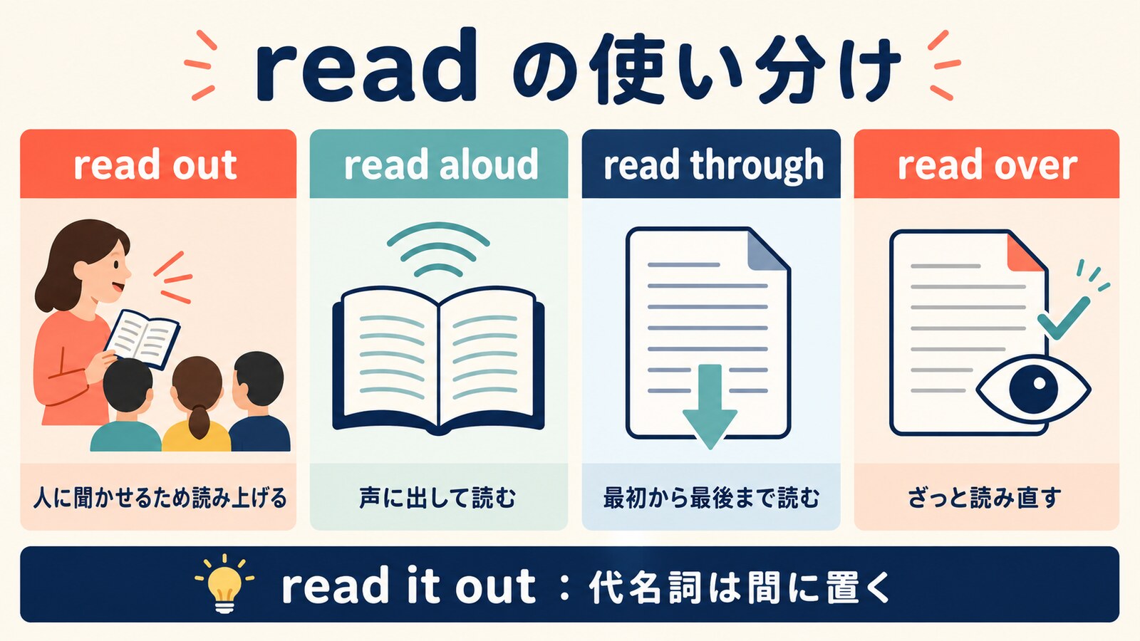 read out・read aloud・read through・read overの違いを示す図解