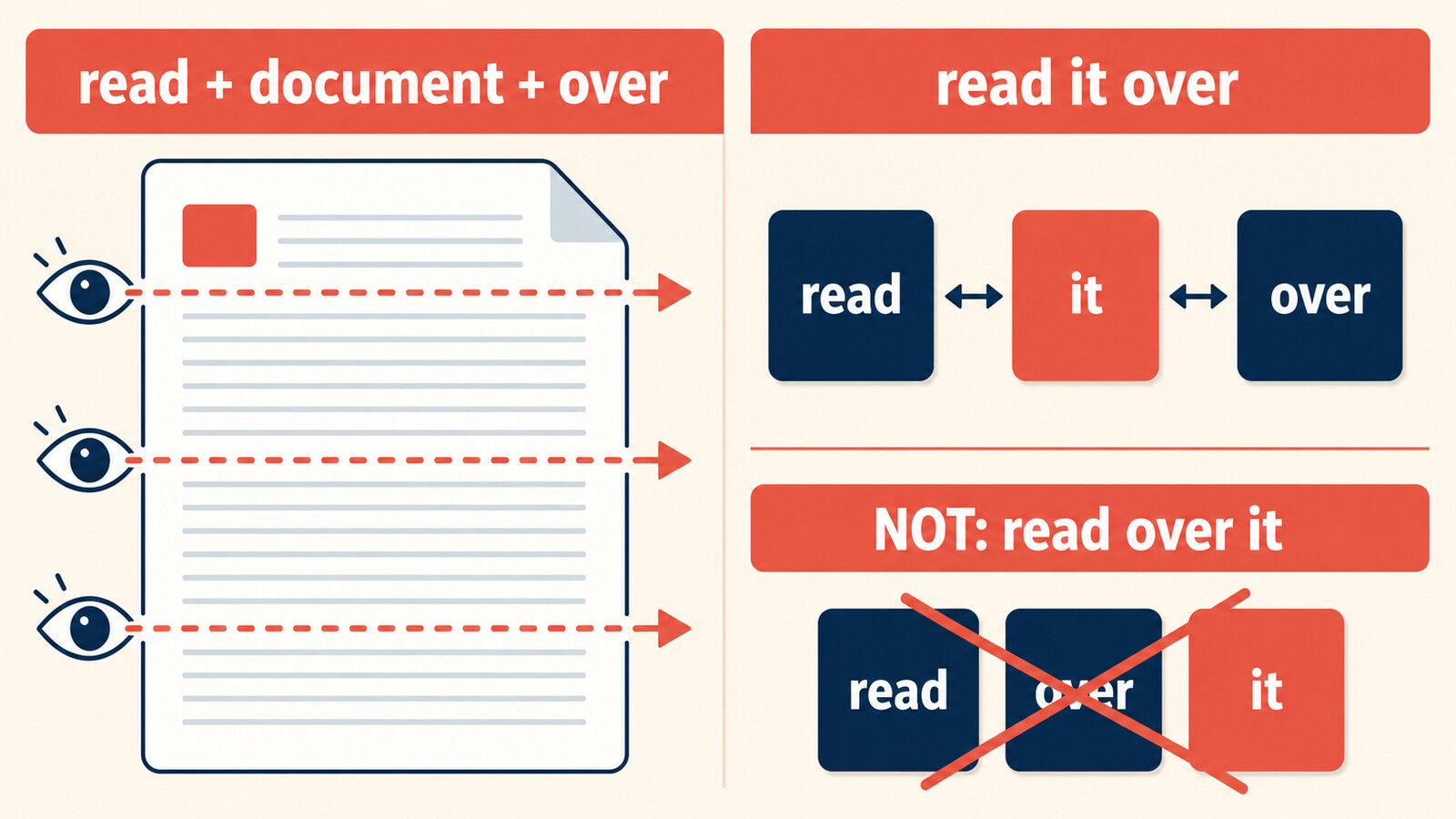 read overとread it overの語順を示すイラスト