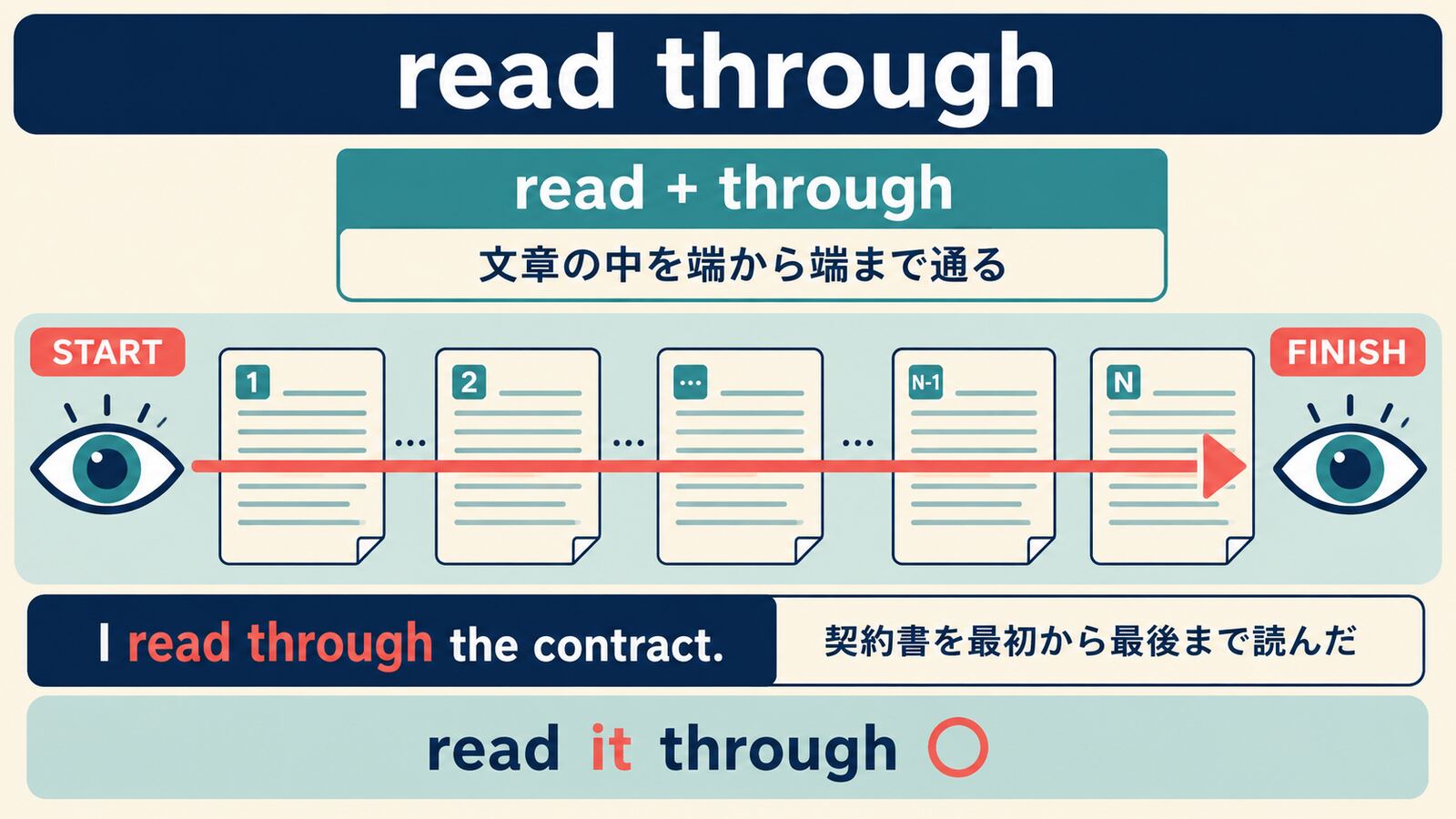 read throughの中心イメージと代表的な用法を示す解説イラスト