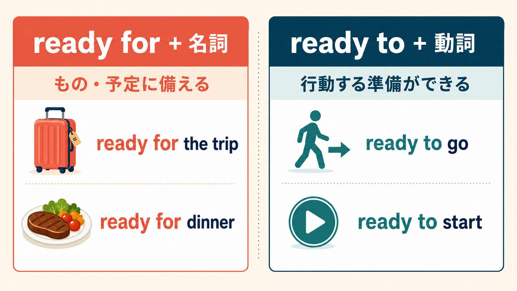 ready for＋名詞とready to＋動詞の違いを示す図解