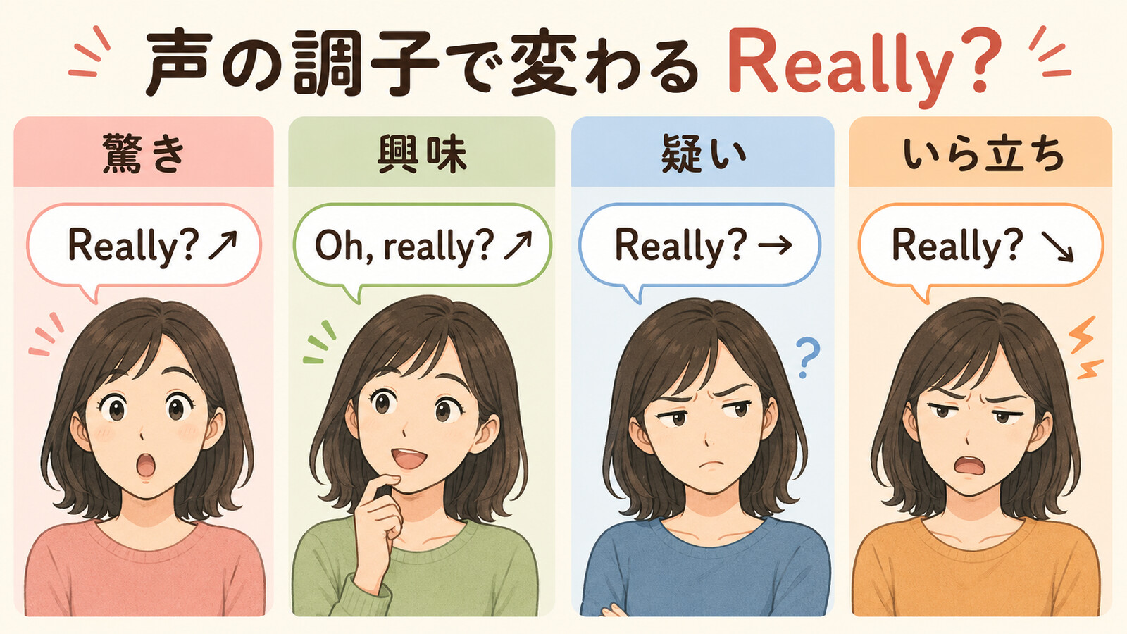 Really?の驚き・興味・疑い・いら立ちをイントネーション別に示した図