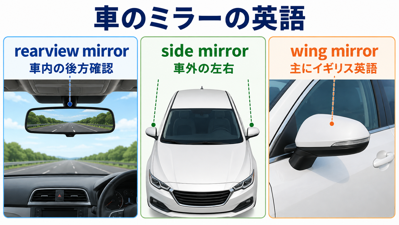 rearview mirrorは車内、side mirrorは車外左右、wing mirrorは主にイギリス英語