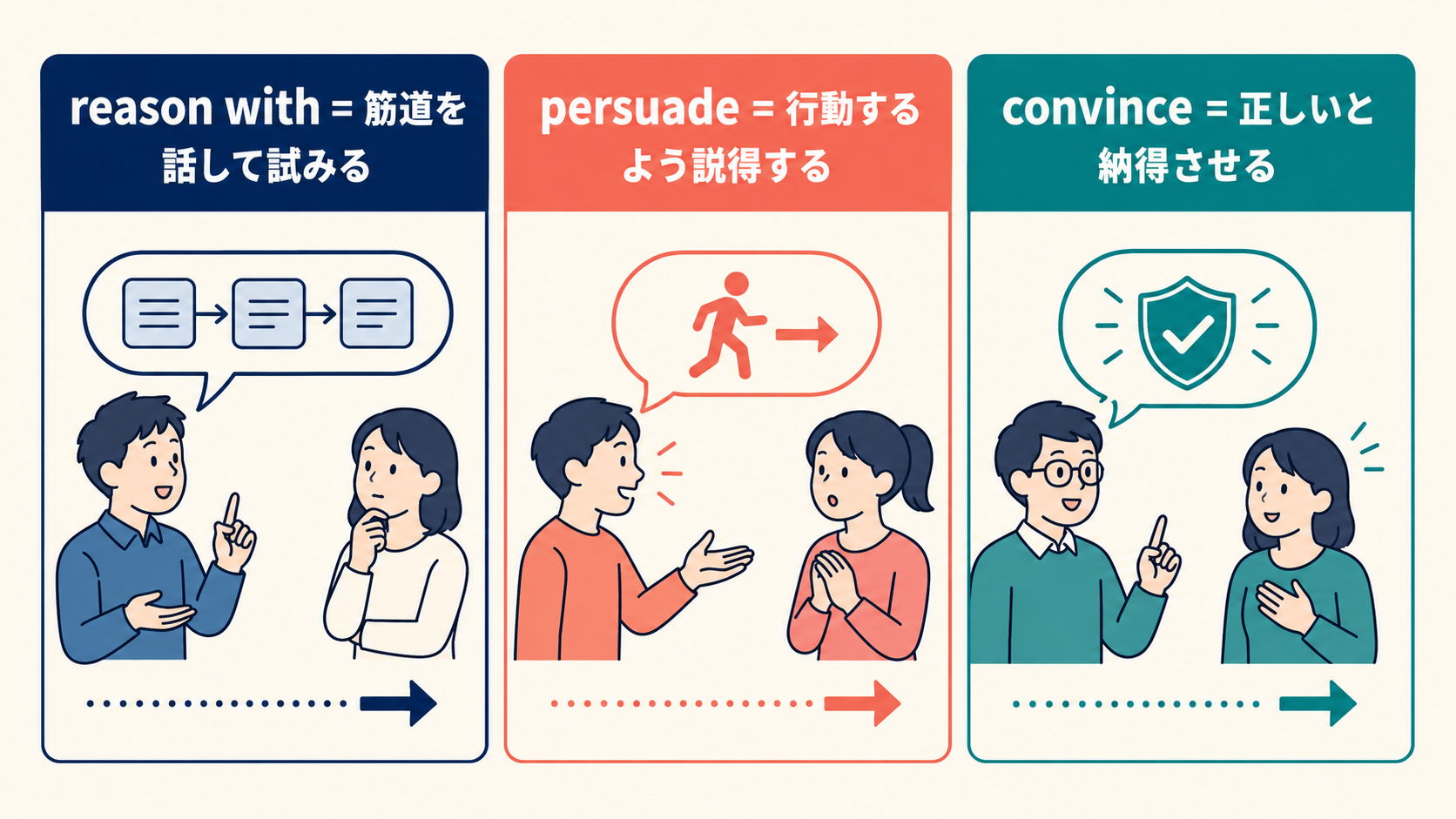 reason with・persuade・convinceのニュアンスの違い