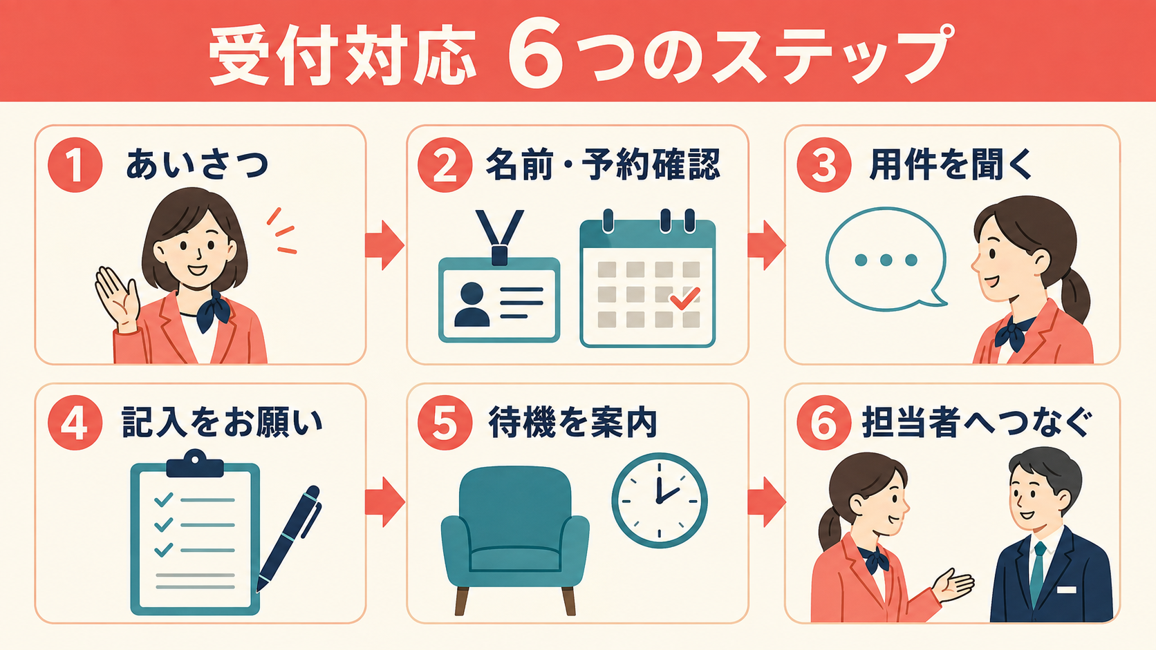 あいさつから担当者への引き継ぎまで受付対応6ステップを示す図解
