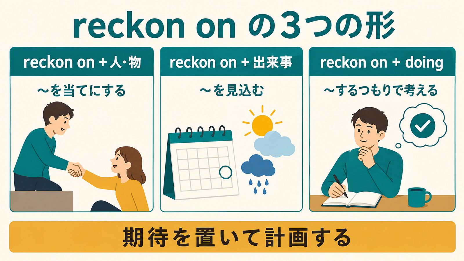 reckon onに人・出来事・動名詞を続ける3つの形を示す解説図