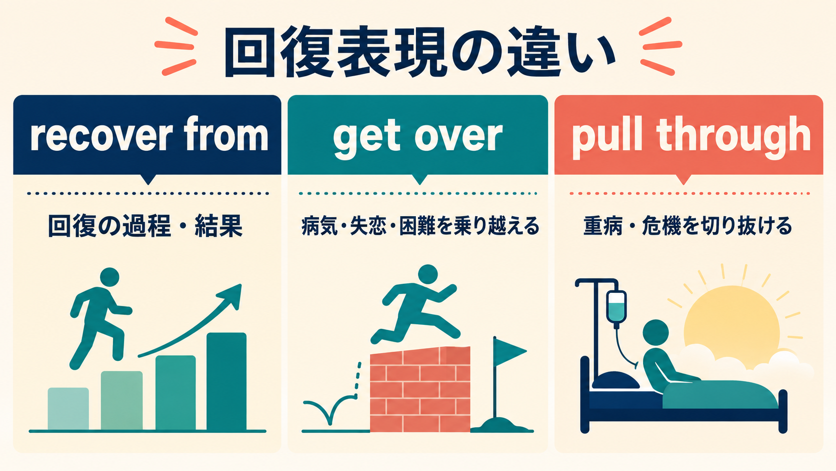 recover fromとget overとpull throughのニュアンスの違い