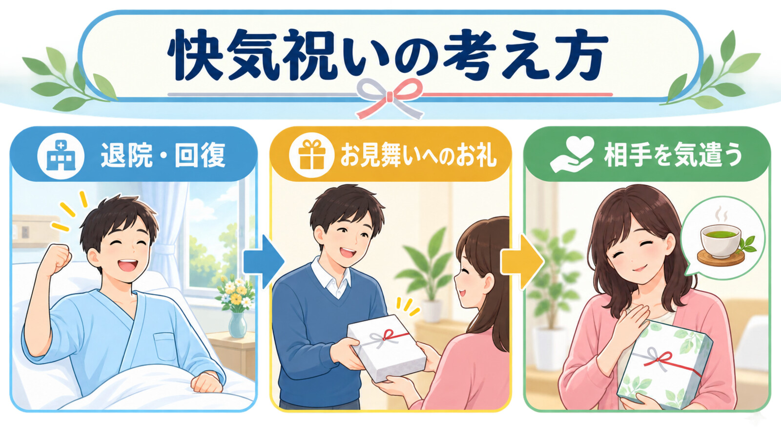 快気祝いの意味・流れ・英語での説明を示す図解