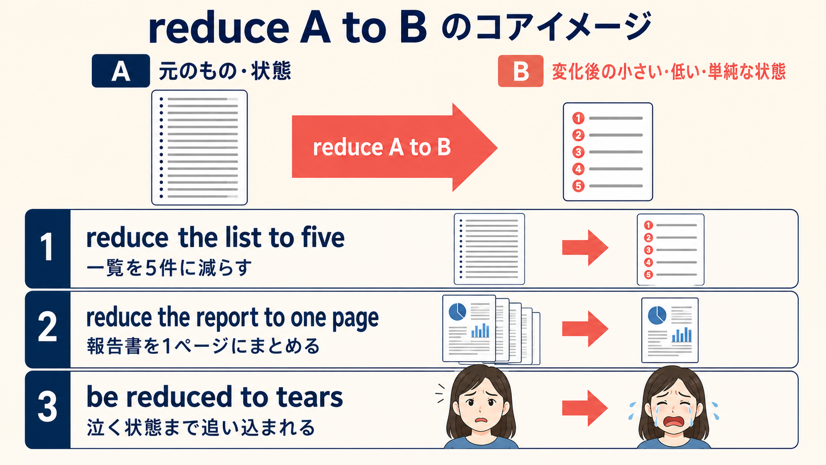 reduce A to BでAが小さい・低い・単純なBの状態へ変わるイメージ
