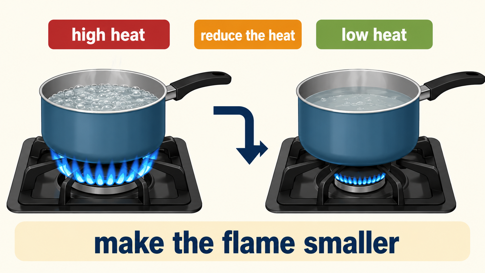 強火の大きな炎を弱火の小さな炎にするreduce the heatの比較図