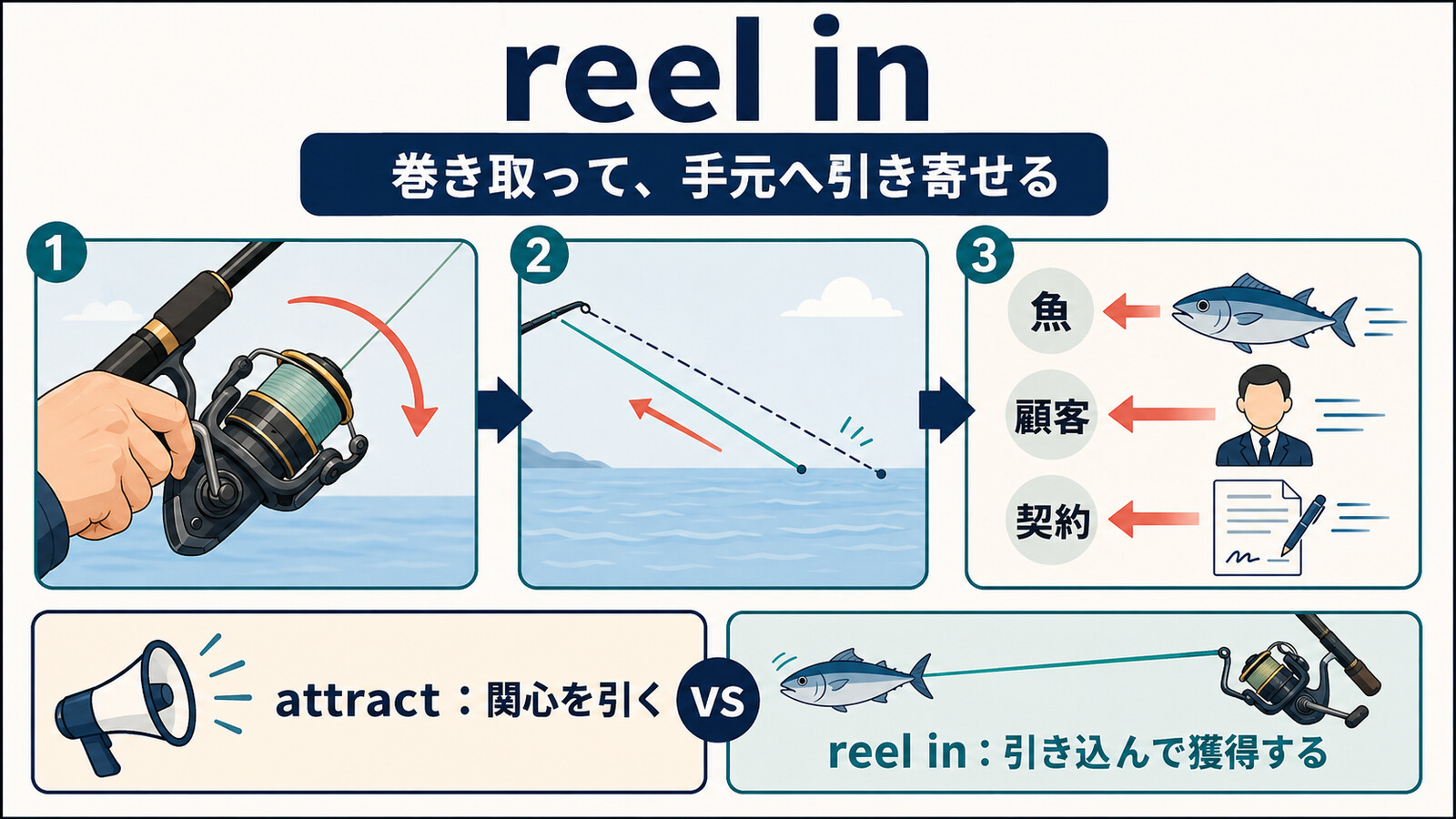 reel inは糸を巻き取って魚・顧客・契約を手元へ引き寄せるというコアイメージ