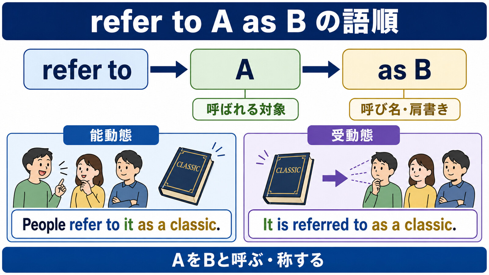 refer to A as Bの語順と能動態・受動態の形を示した図