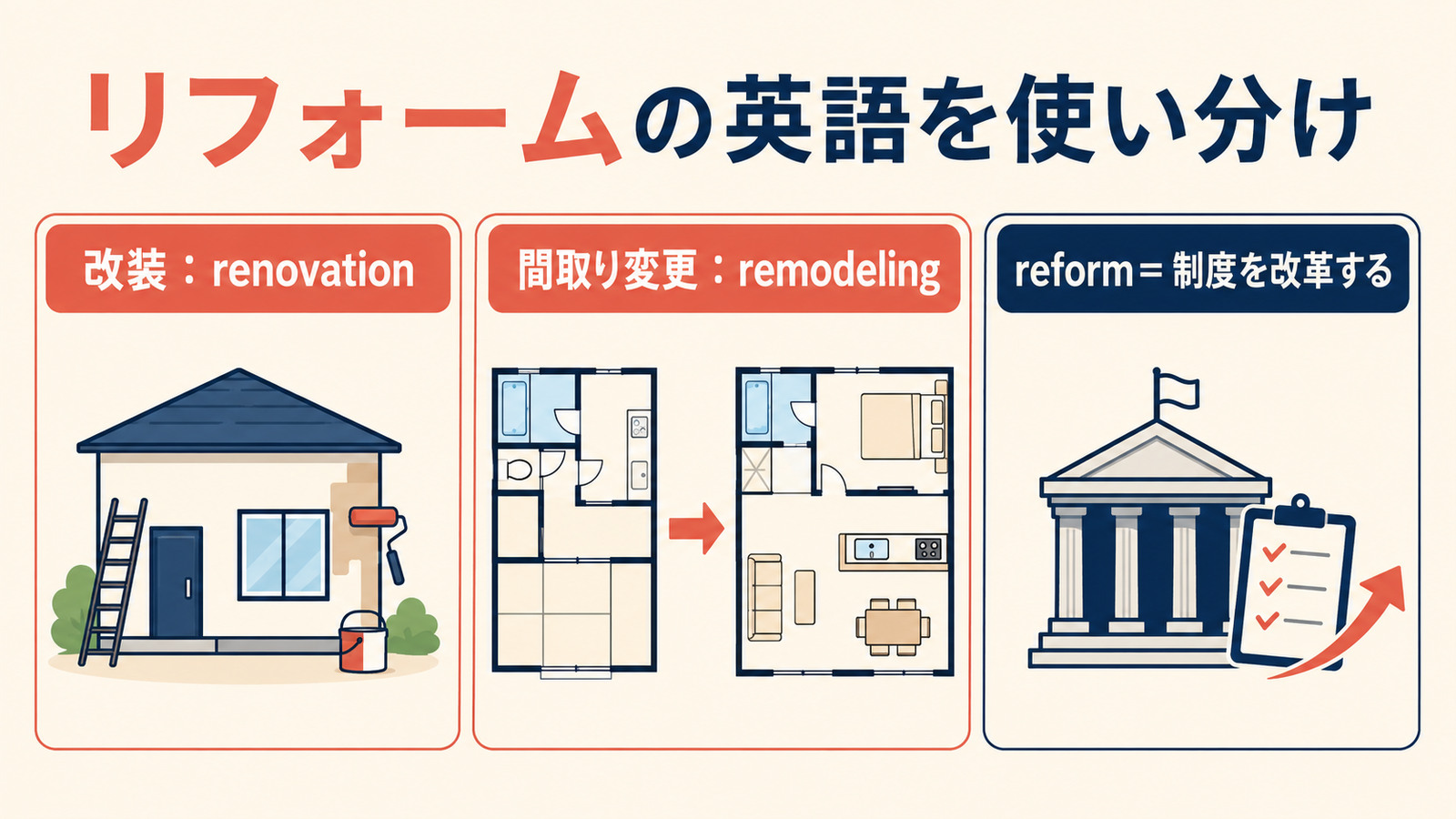 「リフォーム」と自然な英語表現の違い・使い分けを示す解説イラスト
