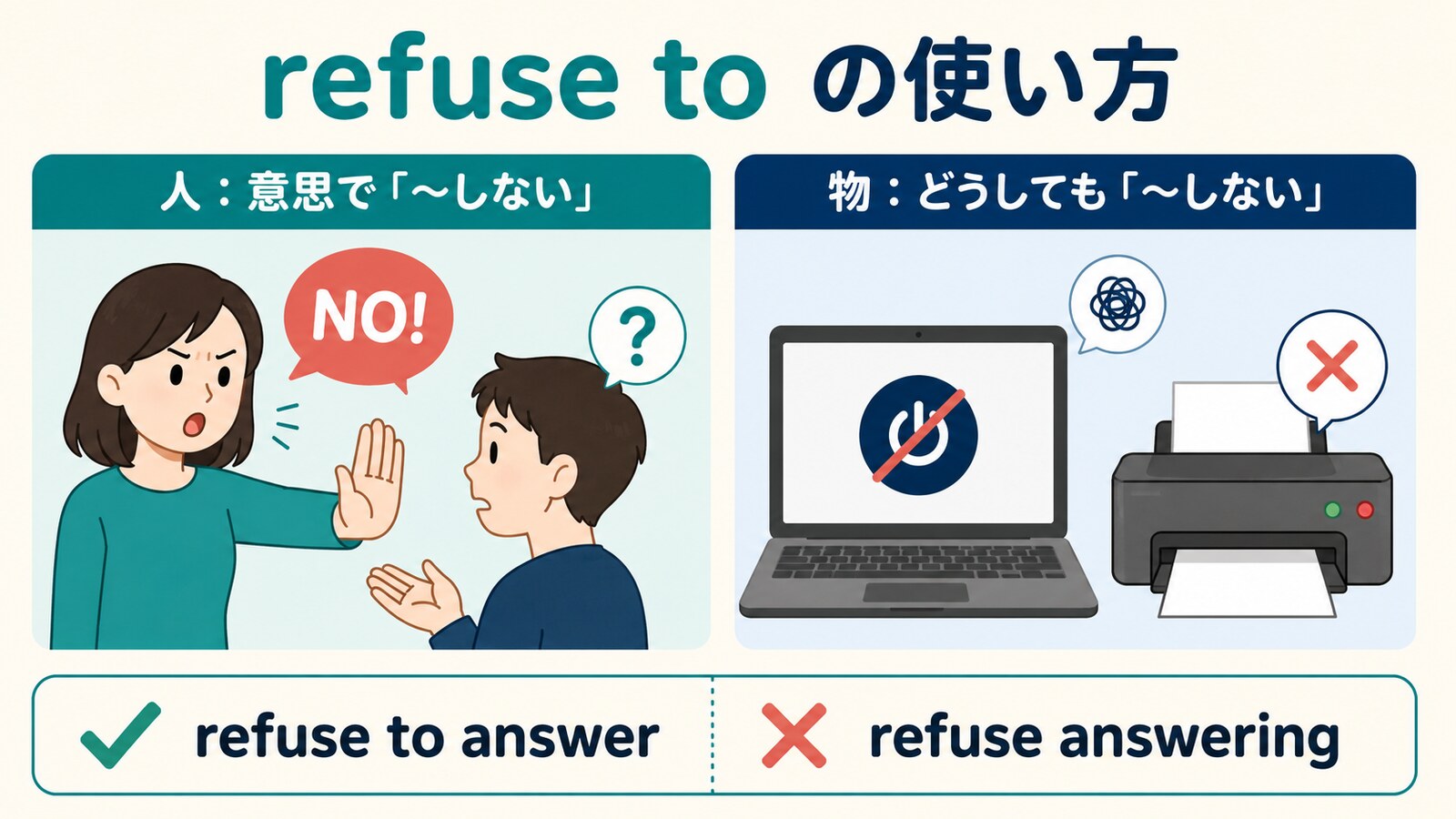 refuse toは人なら意思でしない、物ならどうしても作動しないことを表す図