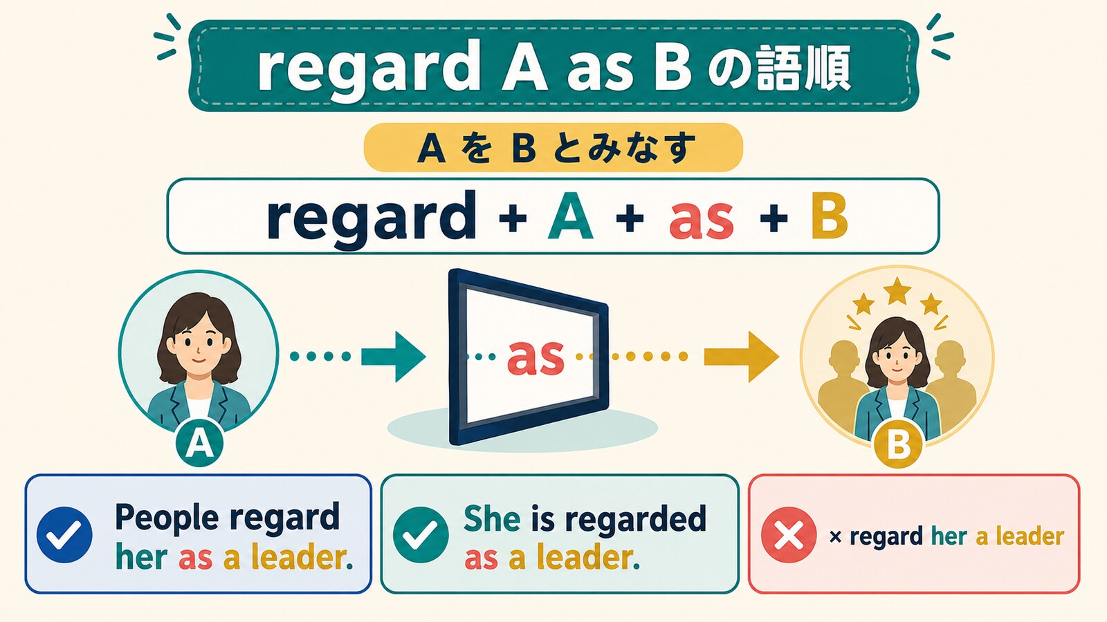 regard A as Bの語順とA is regarded as Bの受動態を説明する図