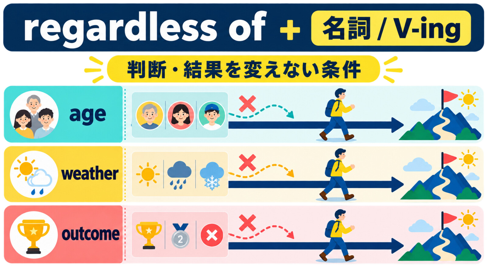 regardless ofの後ろに名詞や動名詞を置く語順と、条件が判断や結果を変えないイメージ