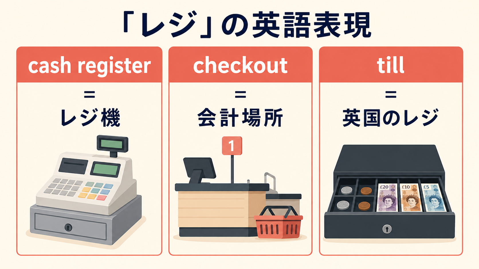 レジを表すcash register・checkout・tillの違いを示す図解