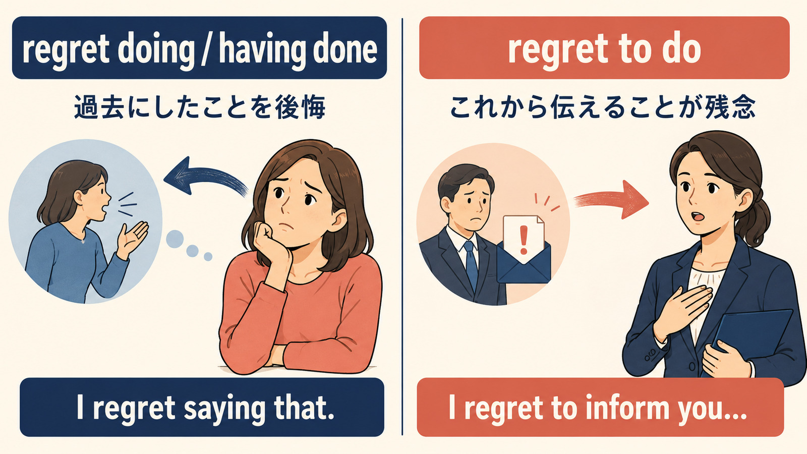 regret doingは過去の後悔、regret to doはこれから伝える残念な内容という違い