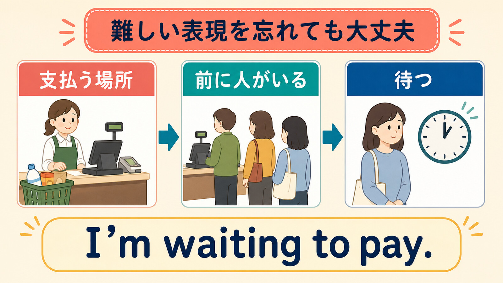 支払う場所・前に人がいる・待つに分解して I'm waiting to pay. と表す図