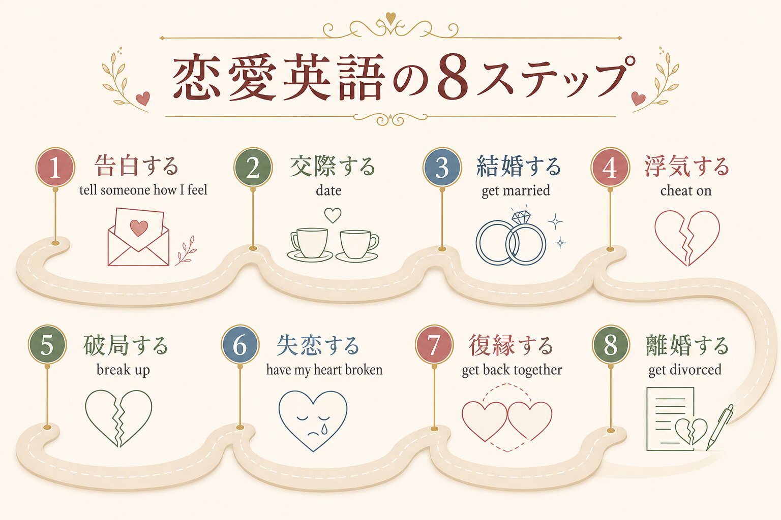 告白・交際・結婚・浮気・破局・失恋・復縁・離婚の恋愛英語マップ