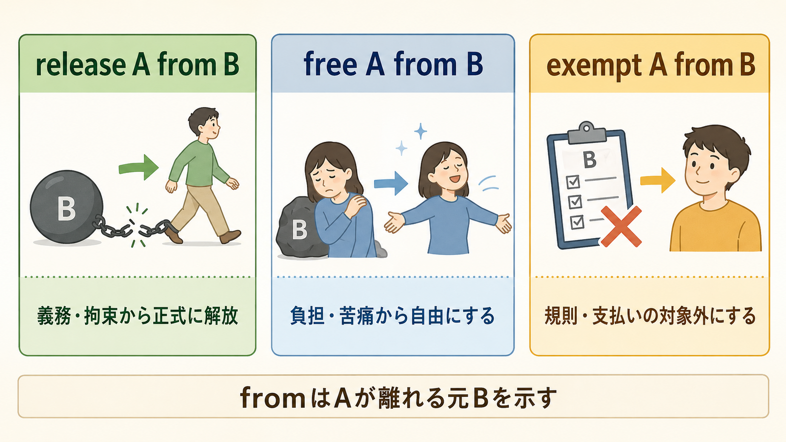 release A from B、free A from B、exempt A from Bの違い