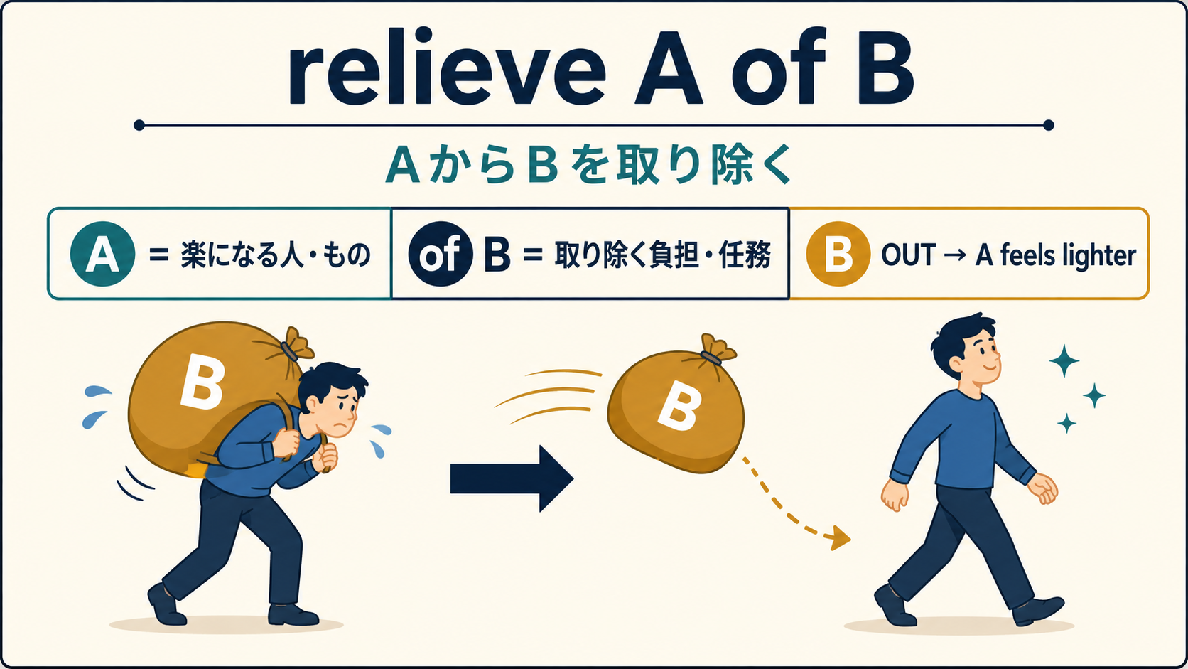 relieve A of BでAから負担Bを取り除く語順とイメージを示す図