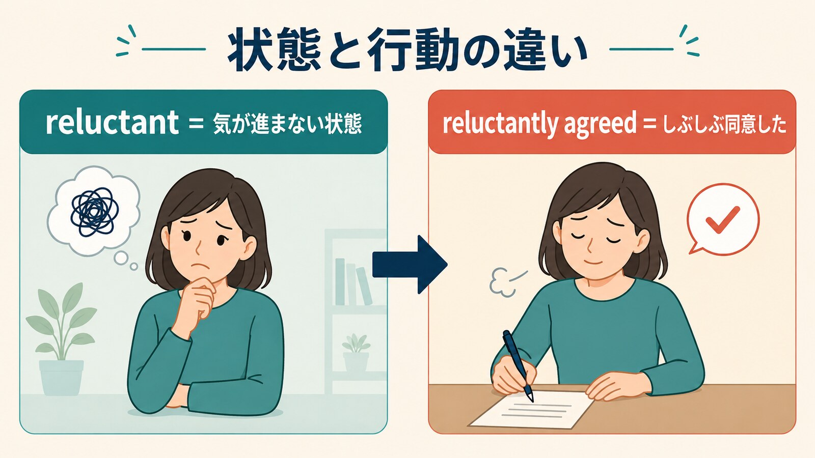 reluctantの状態とreluctantly agreedの行動の違いを示す図