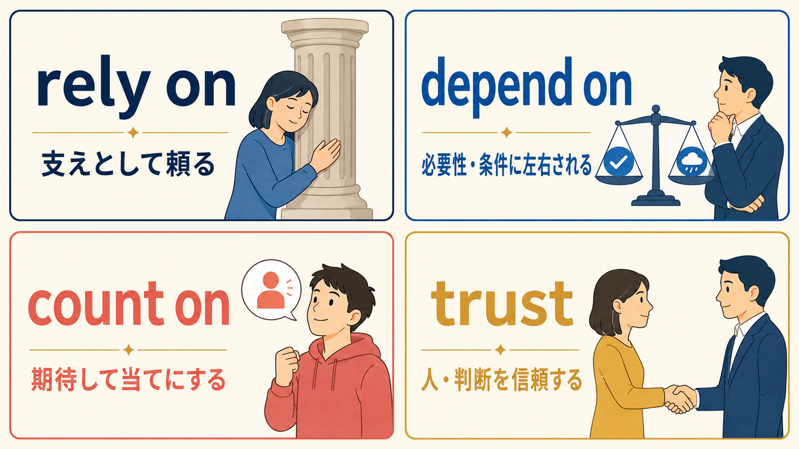 rely on・depend on・count on・trustのニュアンスの違いを比較した図