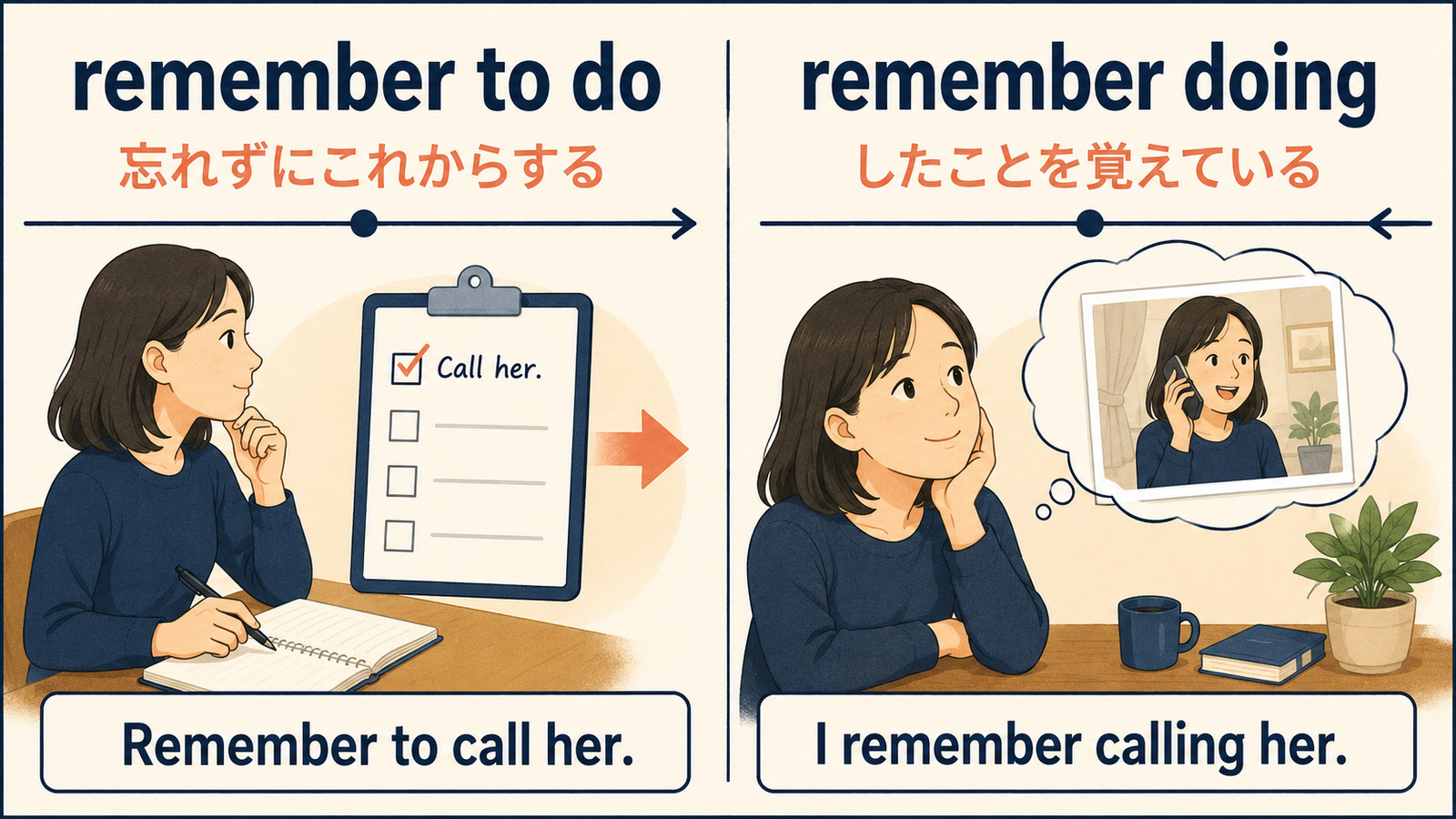remember to doはこれからすること、remember doingはしたことの記憶という時間の違い
