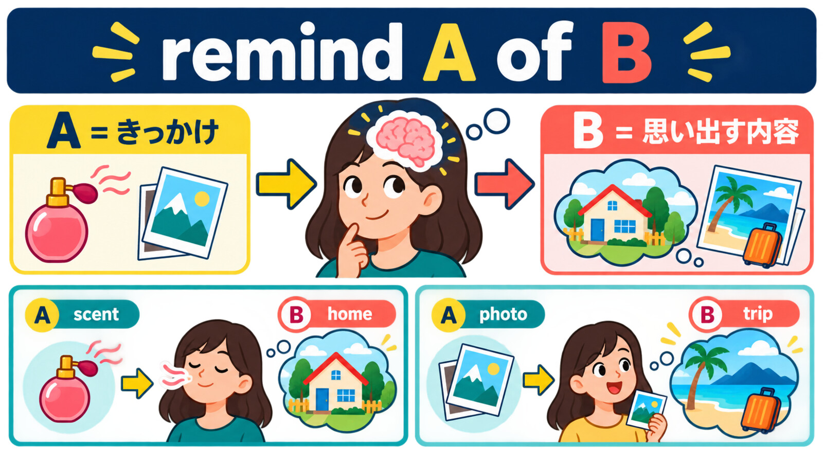 remind A of BのAはきっかけ、Bは思い出す内容