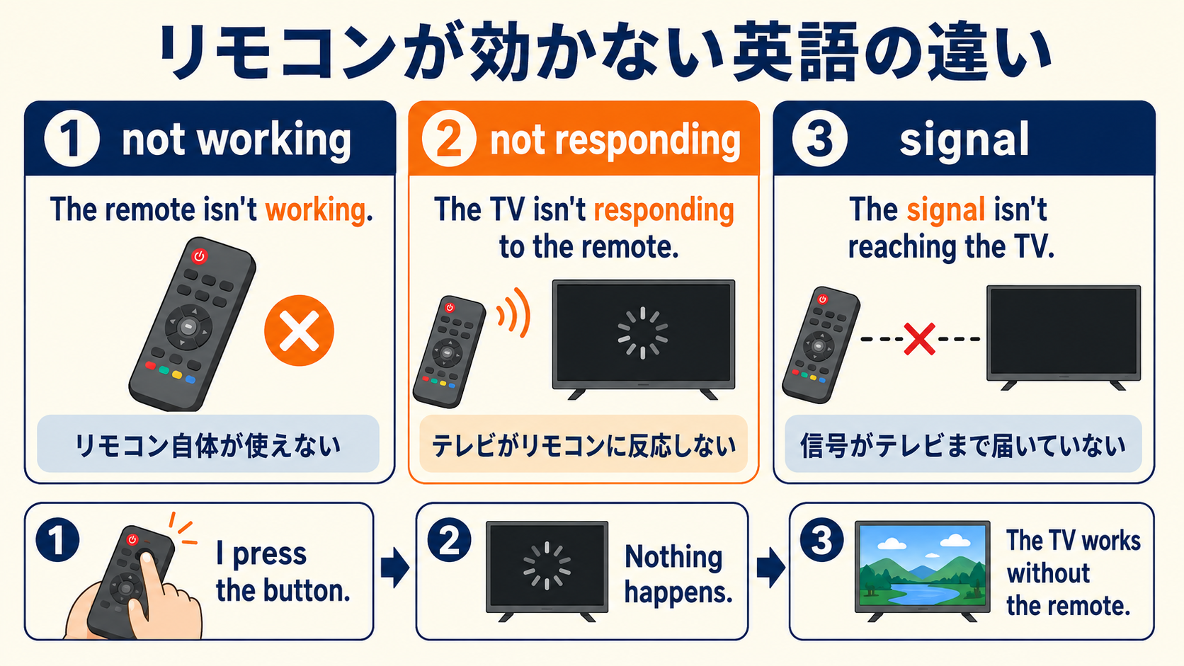 リモコンが効かない英語not working・not responding・signalの違いと基本語で伝える流れの図解