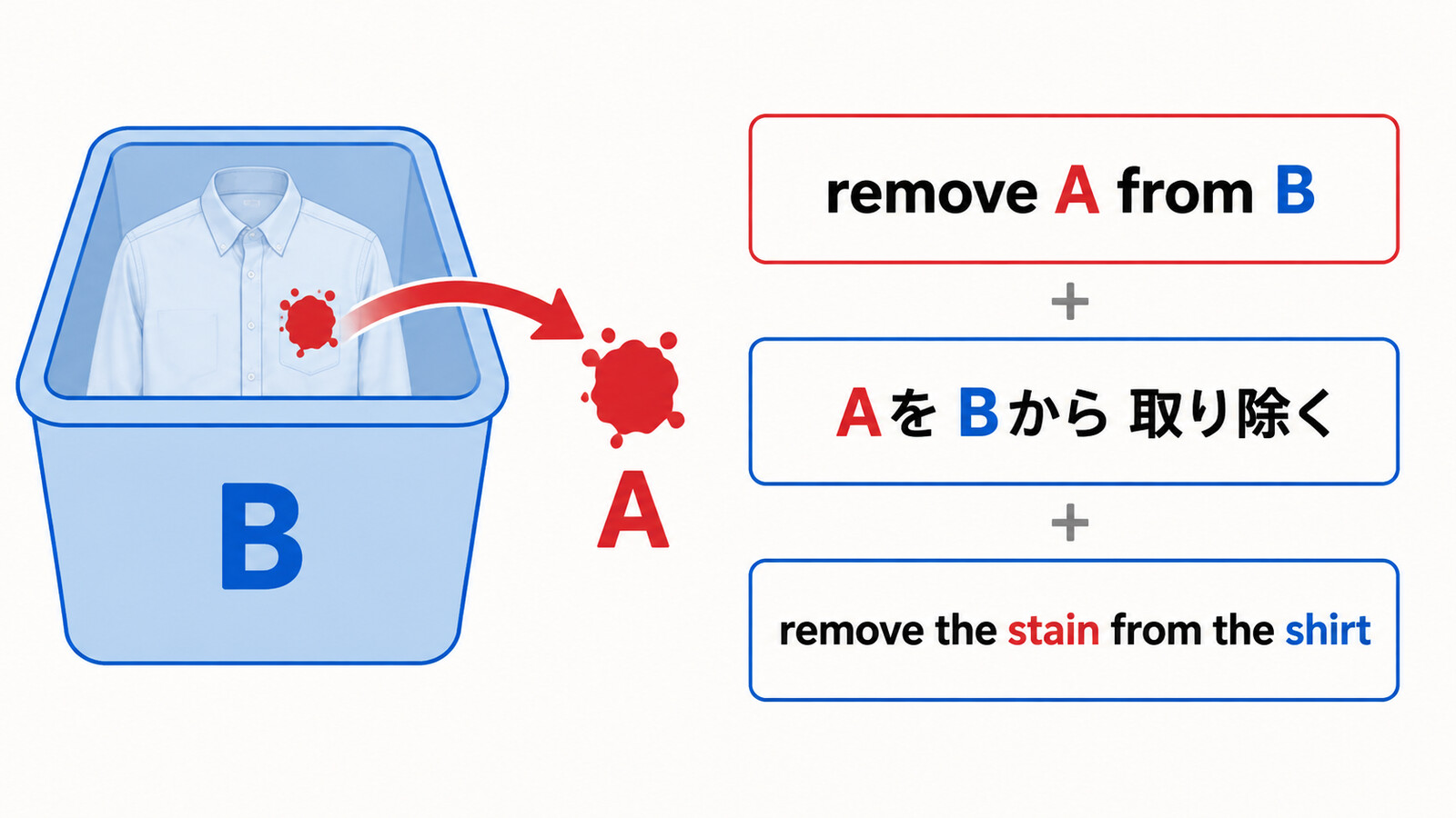 remove A from BはAをBから取り除くという語順であることを示す解説イラスト