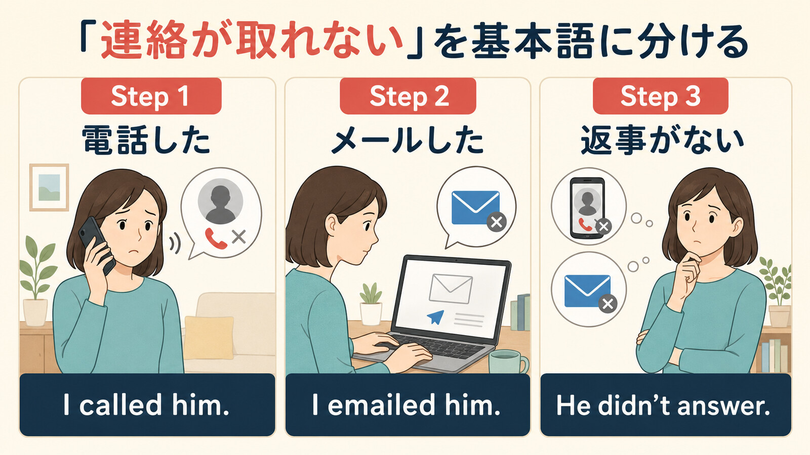 連絡が取れないをI called him、I emailed him、He didn't answerに分解する解説イラスト