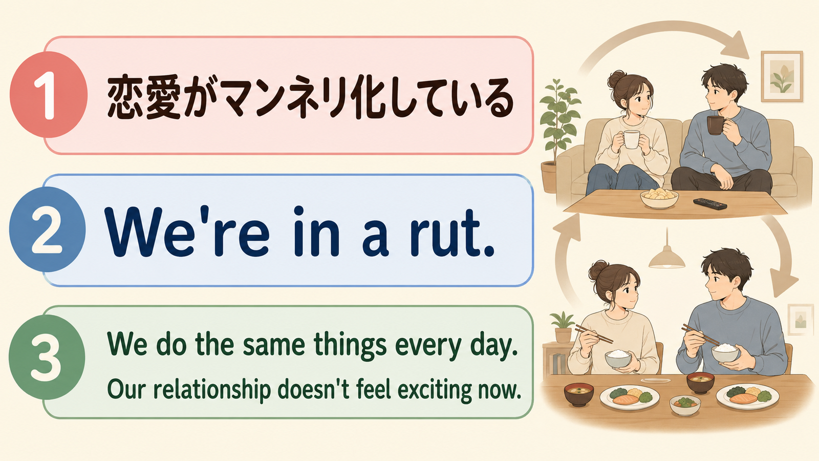 恋愛のマンネリをWe're in a rutと基本語で言い換える解説図
