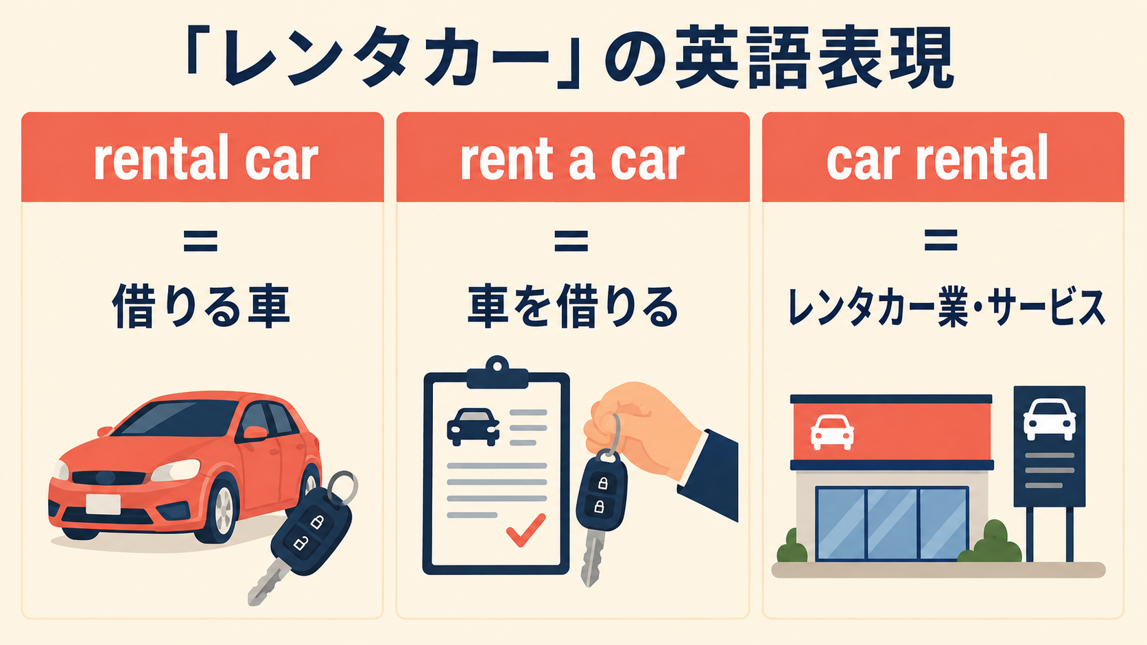 レンタカーを表すrental car・rent a car・car rentalの違いを示す図解