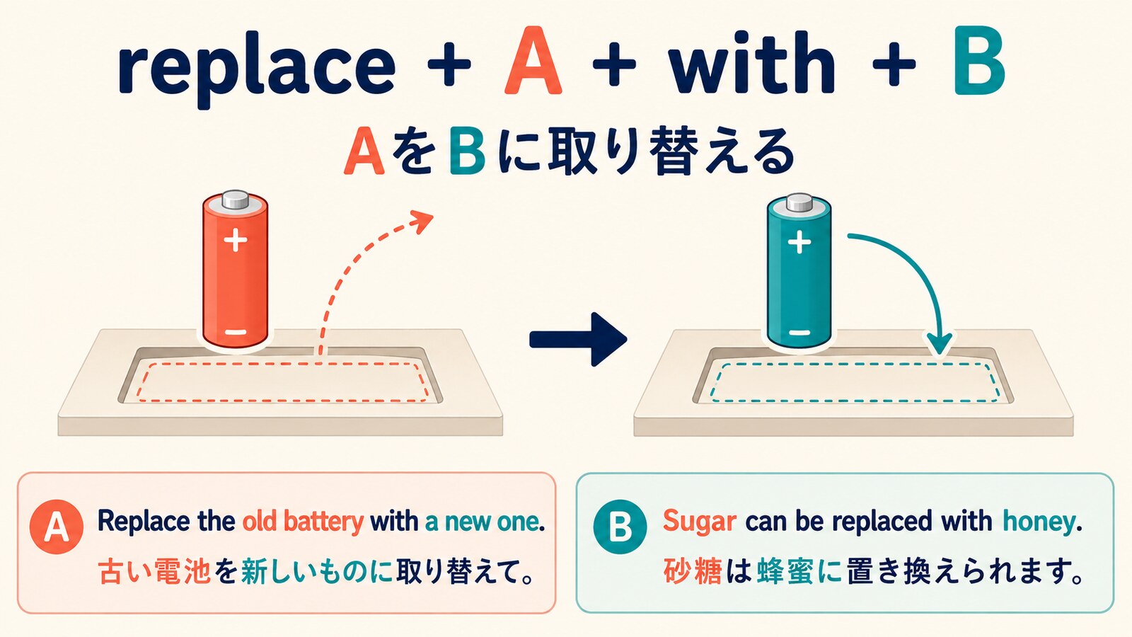 replace A with Bの語順と受け身の例文を示す解説イラスト
