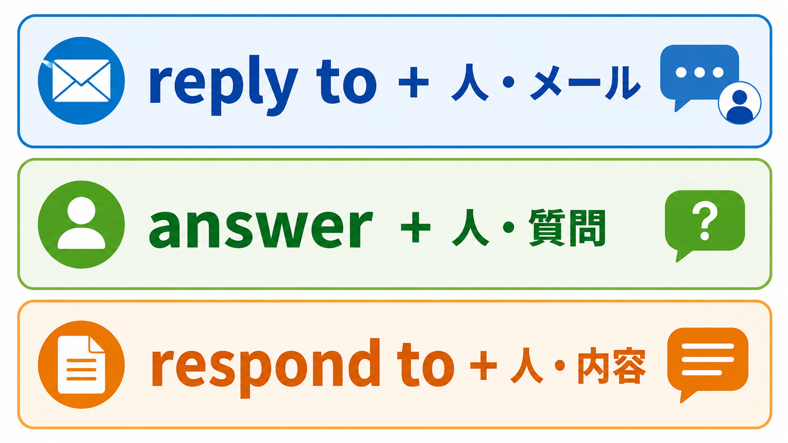 reply to・answer・respond toの後ろに置く語と前置詞の違いを示す解説イラスト