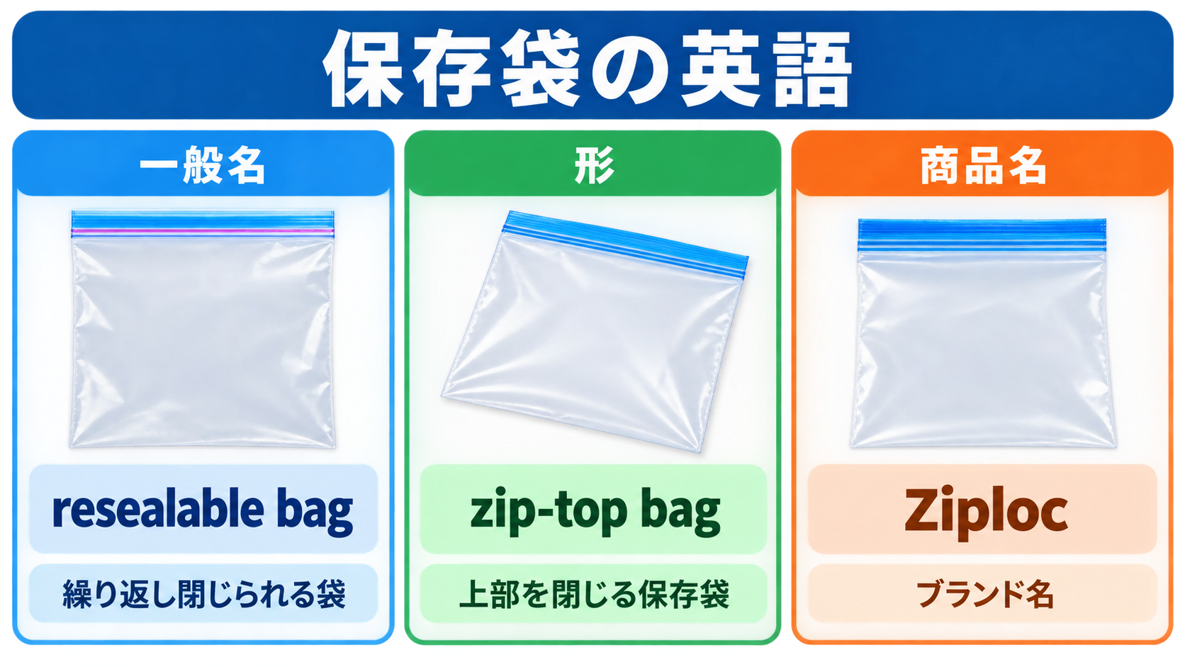 一般名resealable bag、形を表すzip-top bag、商品名Ziplocの違い