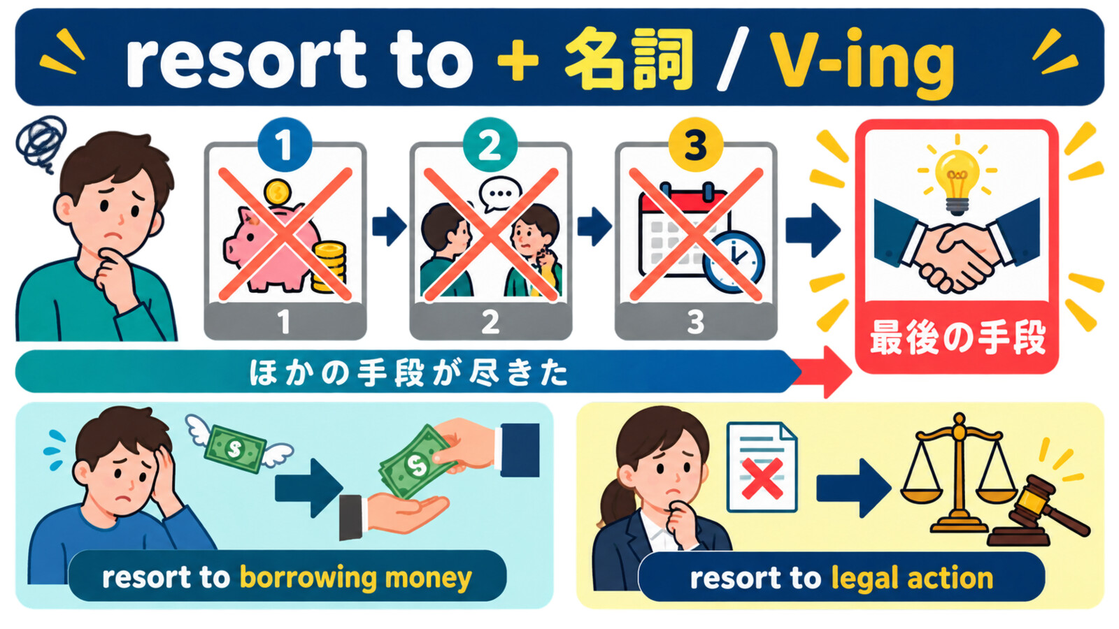resort toの後ろに名詞や動名詞を置き、ほかの手段が尽きた状況を表す図解