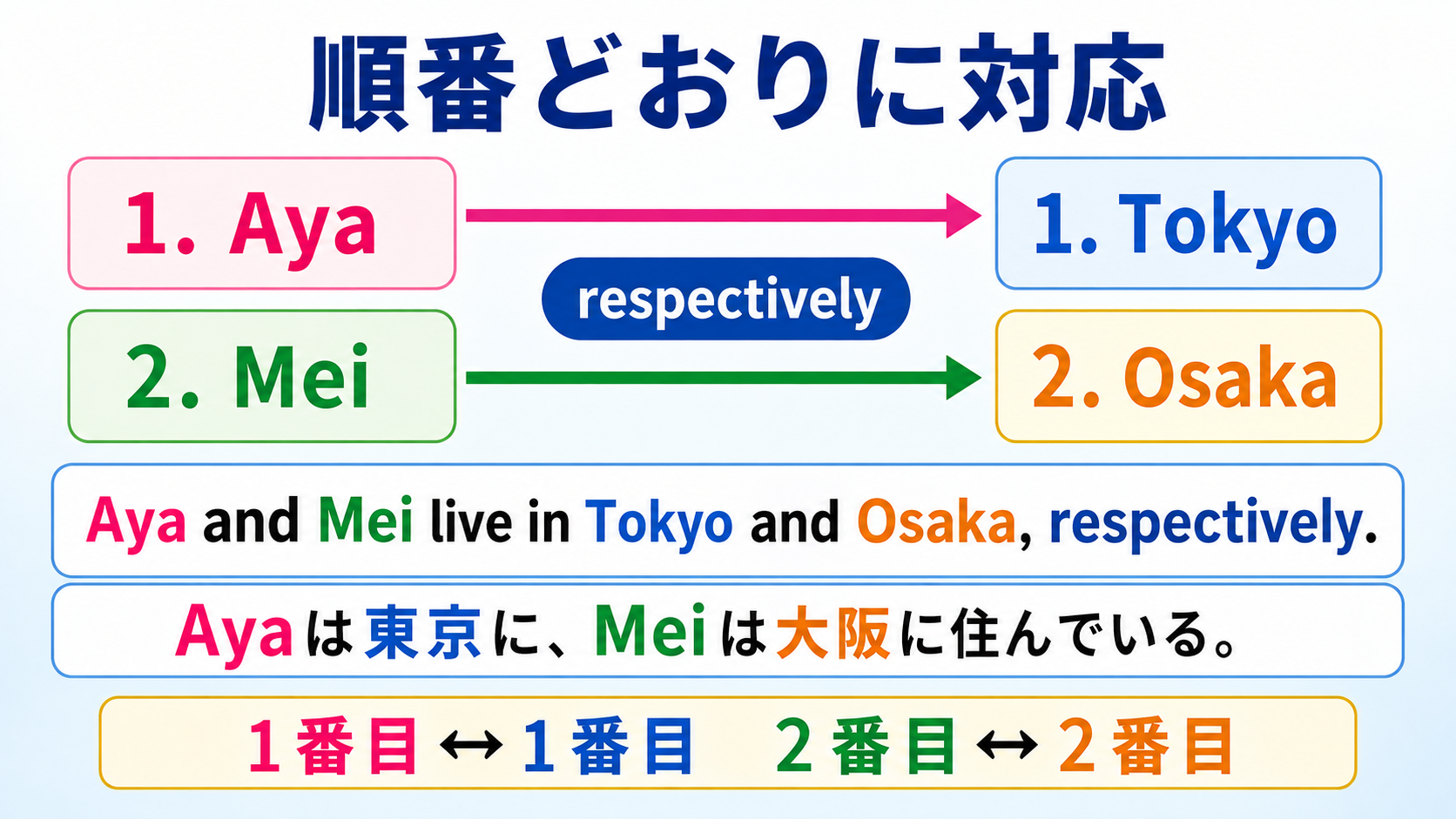 respectivelyが1番目同士と2番目同士を順番どおりに対応させることを示す図