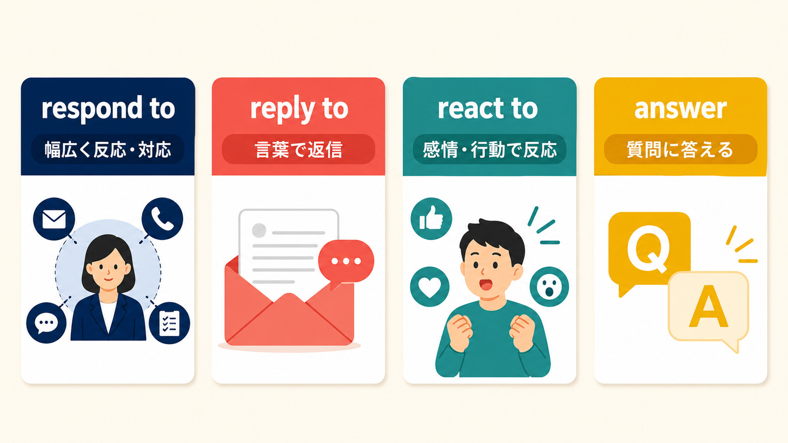 respond to・reply to・react to・answerの意味と使い方の違いを比較する図解