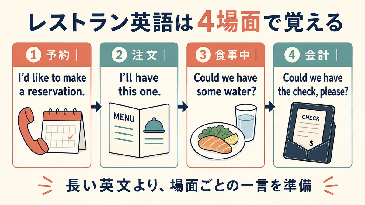 レストラン英語を予約・注文・食事中・会計の4場面で覚える図解