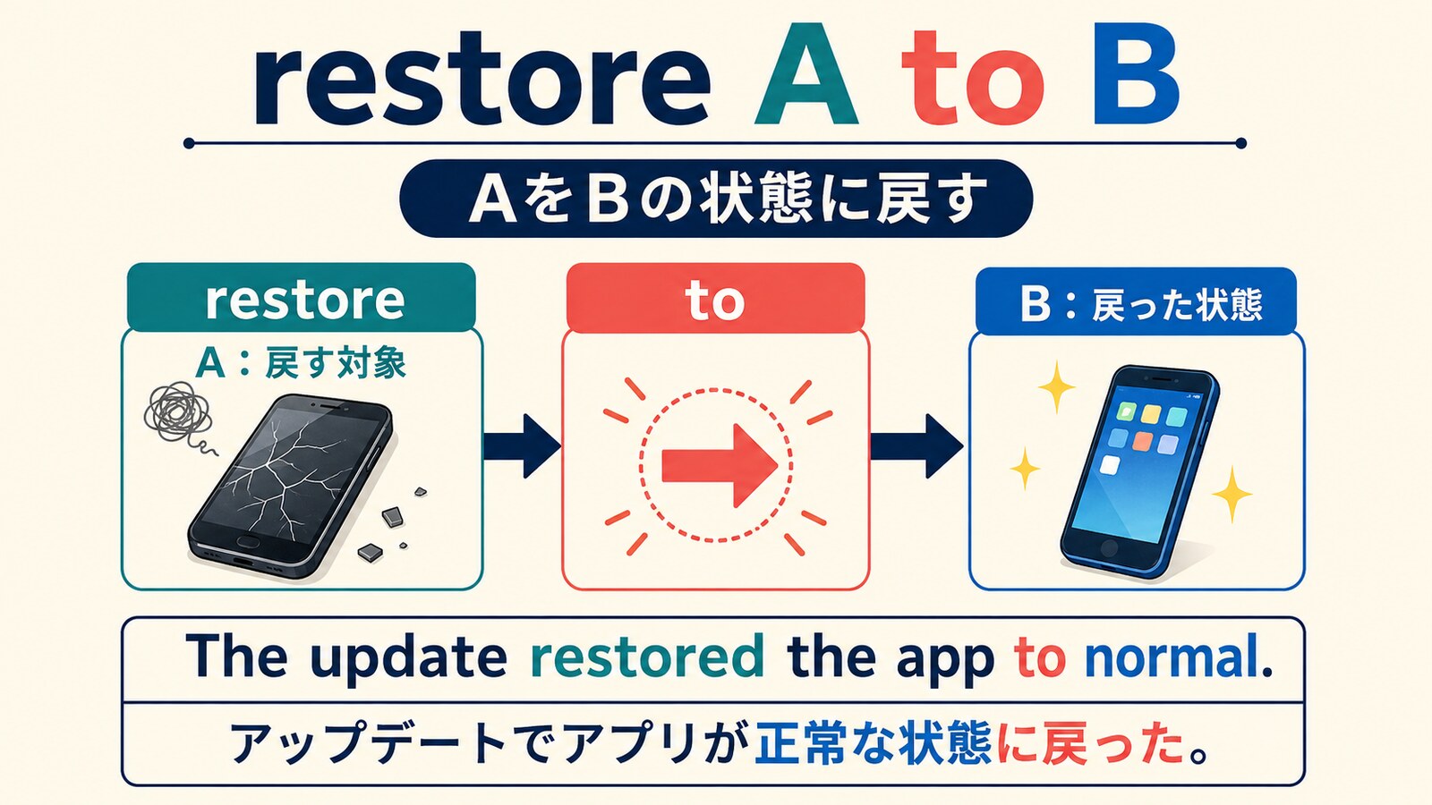 restore A to BはAをBの状態に戻すという語順を示す解説図