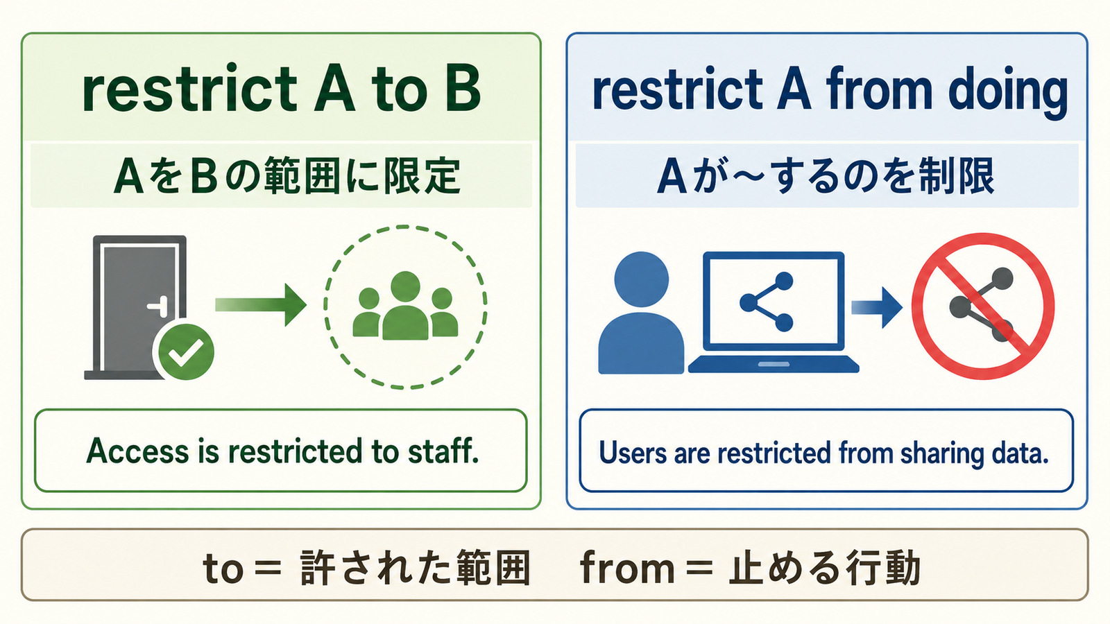 restrict A to Bとrestrict A from doingの意味と語順の違い