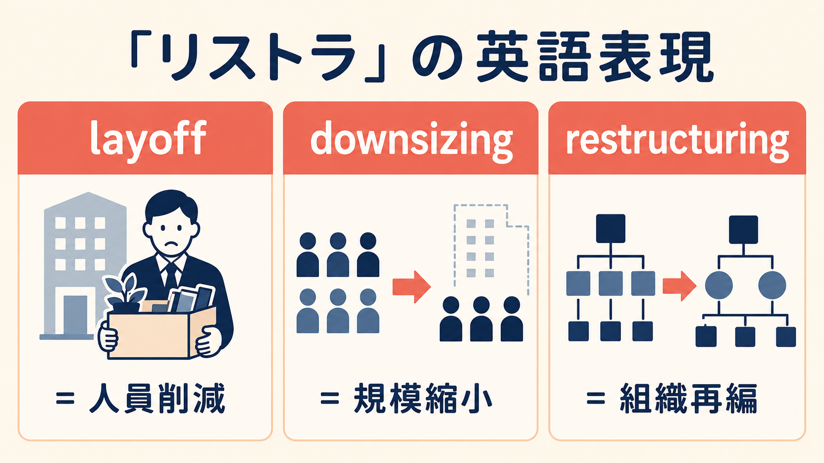 リストラを表すlayoff・downsizing・restructuringの違いを示す図解