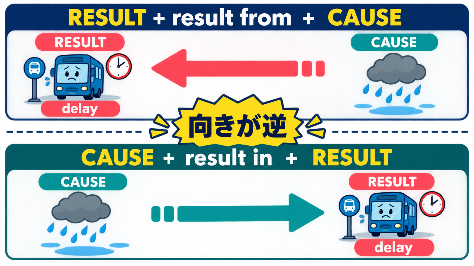 result fromは結果から原因、result inは原因から結果へ述べる図解