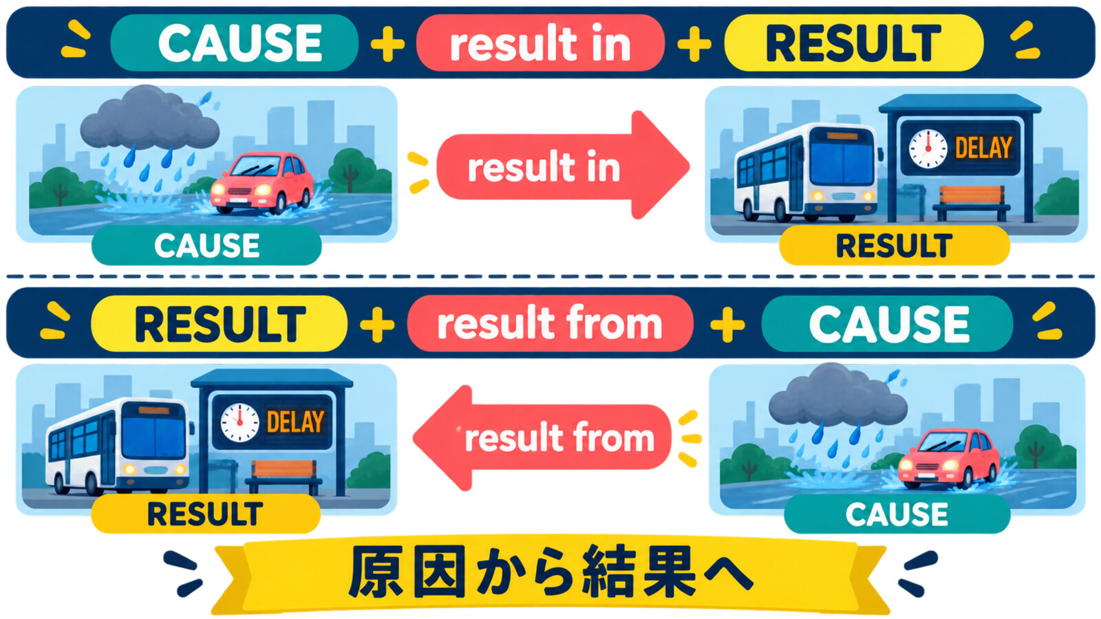 result inは原因から結果、result fromは結果から原因へ述べる図解